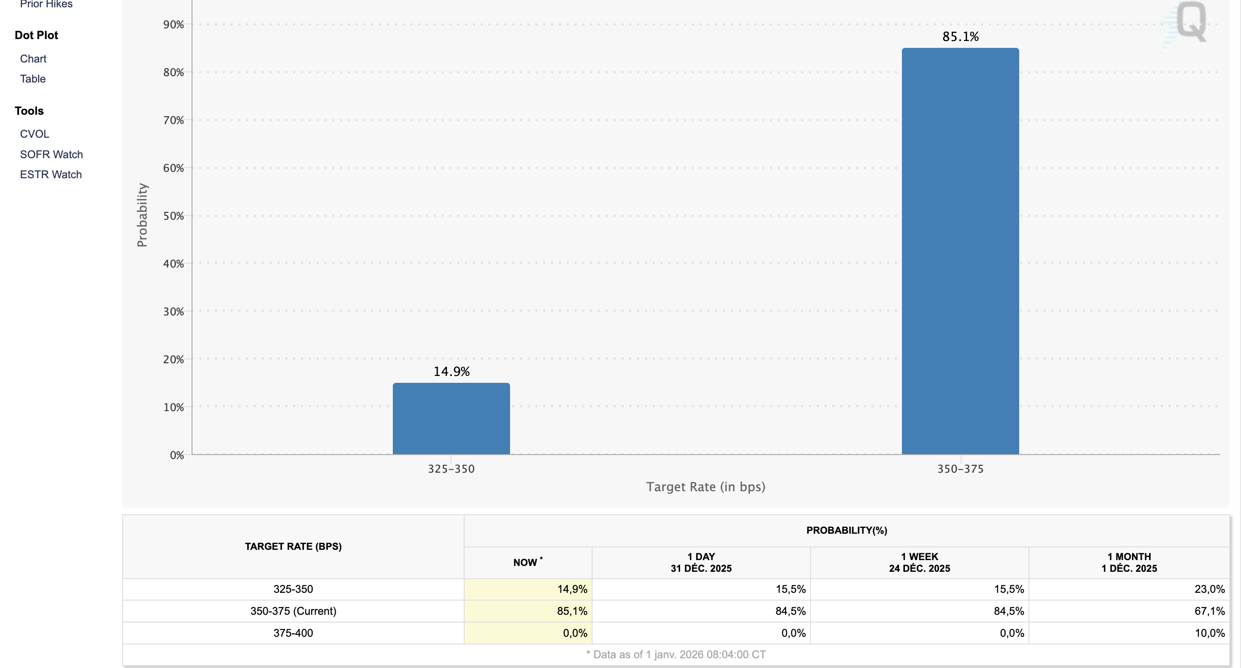 Probabilités des taux FED